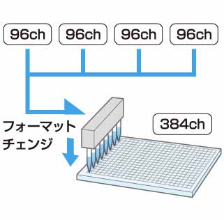 プレートのフォーマットチェンジ