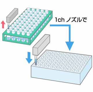 試験管→マイクロプレートへの1chサンプリング