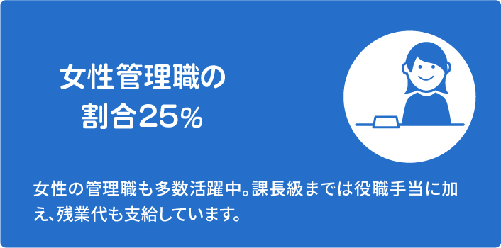 女性管理職の割合32％（2018年実績）　女性の管理職も多数活躍中。課長級までは役職手当に加え、残業代も支給しています。